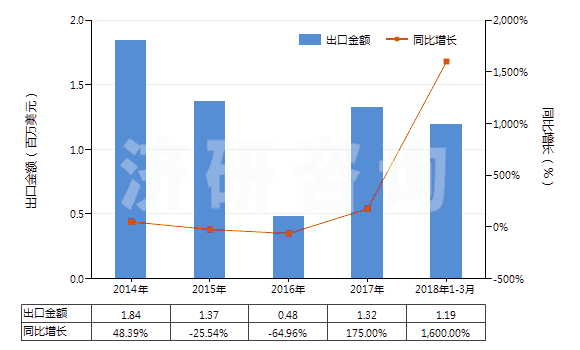 2014-2018年3月中國(guó)液體石蠟和重質(zhì)液體石蠟（不含有生物柴油）(HS27101994)出口總額及增速統(tǒng)計(jì)